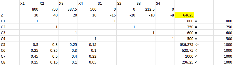 Cloth production solver answer